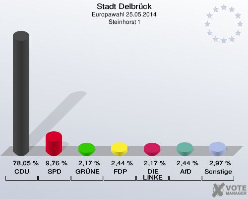 Stadt Delbrück, Europawahl 25.05.2014,  Steinhorst 1: CDU: 78,05 %. SPD: 9,76 %. GRÜNE: 2,17 %. FDP: 2,44 %. DIE LINKE: 2,17 %. AfD: 2,44 %. Sonstige: 2,97 %. 