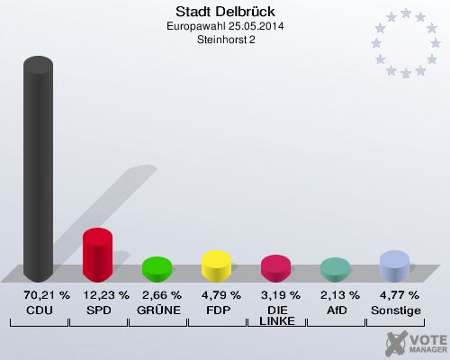Stadt Delbrück, Europawahl 25.05.2014,  Steinhorst 2: CDU: 70,21 %. SPD: 12,23 %. GRÜNE: 2,66 %. FDP: 4,79 %. DIE LINKE: 3,19 %. AfD: 2,13 %. Sonstige: 4,77 %. 