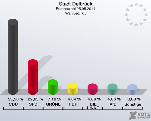 Stadt Delbrück, Europawahl 25.05.2014,  Wahlbezirk 5: CDU: 53,58 %. SPD: 22,63 %. GRÜNE: 7,16 %. FDP: 4,84 %. DIE LINKE: 4,06 %. AfD: 4,06 %. Sonstige: 3,68 %. 