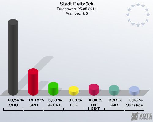 Stadt Delbrück, Europawahl 25.05.2014,  Wahlbezirk 6: CDU: 60,54 %. SPD: 18,18 %. GRÜNE: 6,38 %. FDP: 3,09 %. DIE LINKE: 4,84 %. AfD: 3,87 %. Sonstige: 3,08 %. 