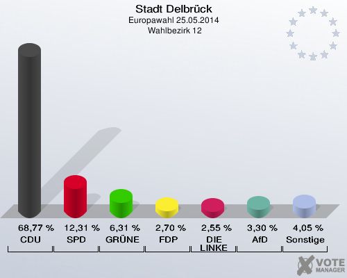 Stadt Delbrück, Europawahl 25.05.2014,  Wahlbezirk 12: CDU: 68,77 %. SPD: 12,31 %. GRÜNE: 6,31 %. FDP: 2,70 %. DIE LINKE: 2,55 %. AfD: 3,30 %. Sonstige: 4,05 %. 