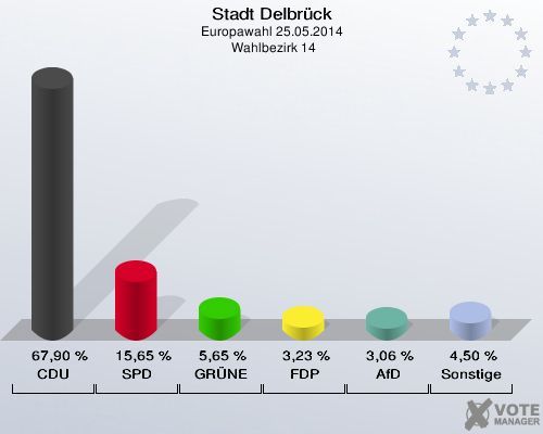 Stadt Delbrück, Europawahl 25.05.2014,  Wahlbezirk 14: CDU: 67,90 %. SPD: 15,65 %. GRÜNE: 5,65 %. FDP: 3,23 %. AfD: 3,06 %. Sonstige: 4,50 %. 
