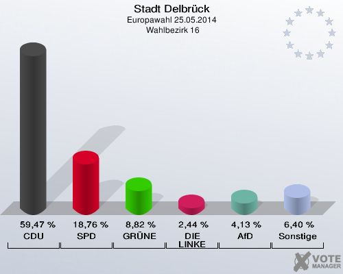 Stadt Delbrück, Europawahl 25.05.2014,  Wahlbezirk 16: CDU: 59,47 %. SPD: 18,76 %. GRÜNE: 8,82 %. DIE LINKE: 2,44 %. AfD: 4,13 %. Sonstige: 6,40 %. 