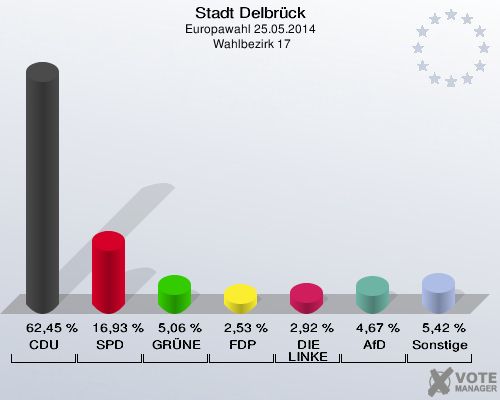 Stadt Delbrück, Europawahl 25.05.2014,  Wahlbezirk 17: CDU: 62,45 %. SPD: 16,93 %. GRÜNE: 5,06 %. FDP: 2,53 %. DIE LINKE: 2,92 %. AfD: 4,67 %. Sonstige: 5,42 %. 