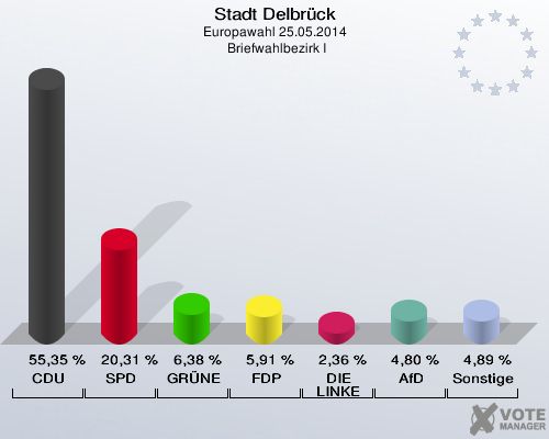 Stadt Delbrück, Europawahl 25.05.2014,  Briefwahlbezirk I: CDU: 55,35 %. SPD: 20,31 %. GRÜNE: 6,38 %. FDP: 5,91 %. DIE LINKE: 2,36 %. AfD: 4,80 %. Sonstige: 4,89 %. 