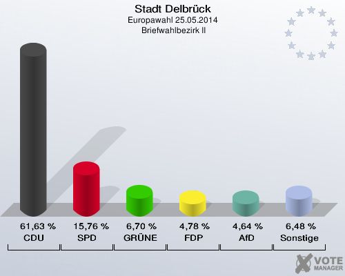 Stadt Delbrück, Europawahl 25.05.2014,  Briefwahlbezirk II: CDU: 61,63 %. SPD: 15,76 %. GRÜNE: 6,70 %. FDP: 4,78 %. AfD: 4,64 %. Sonstige: 6,48 %. 
