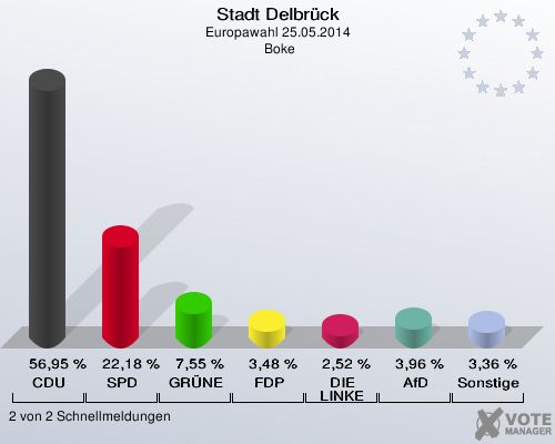 Stadt Delbrück, Europawahl 25.05.2014,  Boke: CDU: 56,95 %. SPD: 22,18 %. GRÜNE: 7,55 %. FDP: 3,48 %. DIE LINKE: 2,52 %. AfD: 3,96 %. Sonstige: 3,36 %. 2 von 2 Schnellmeldungen
