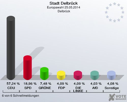 Stadt Delbrück, Europawahl 25.05.2014,  Delbrück: CDU: 57,24 %. SPD: 18,96 %. GRÜNE: 7,48 %. FDP: 4,09 %. DIE LINKE: 4,09 %. AfD: 4,03 %. Sonstige: 4,08 %. 6 von 6 Schnellmeldungen