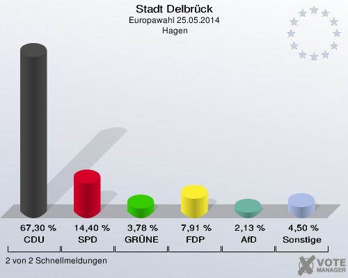 Stadt Delbrück, Europawahl 25.05.2014,  Hagen: CDU: 67,30 %. SPD: 14,40 %. GRÜNE: 3,78 %. FDP: 7,91 %. AfD: 2,13 %. Sonstige: 4,50 %. 2 von 2 Schnellmeldungen