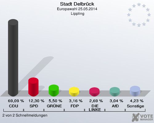 Stadt Delbrück, Europawahl 25.05.2014,  Lippling: CDU: 69,09 %. SPD: 12,30 %. GRÜNE: 5,50 %. FDP: 3,16 %. DIE LINKE: 2,69 %. AfD: 3,04 %. Sonstige: 4,23 %. 2 von 2 Schnellmeldungen