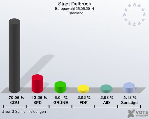 Stadt Delbrück, Europawahl 25.05.2014,  Ostenland: CDU: 70,06 %. SPD: 13,26 %. GRÜNE: 6,04 %. FDP: 2,52 %. AfD: 2,98 %. Sonstige: 5,13 %. 2 von 2 Schnellmeldungen