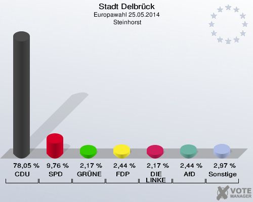 Stadt Delbrück, Europawahl 25.05.2014,  Steinhorst: CDU: 78,05 %. SPD: 9,76 %. GRÜNE: 2,17 %. FDP: 2,44 %. DIE LINKE: 2,17 %. AfD: 2,44 %. Sonstige: 2,97 %. 