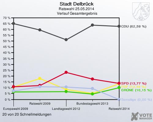 Stadt Delbrück, Ratswahl 25.05.2014,  Verlauf Gesamtergebnis: 20 von 20 Schnellmeldungen