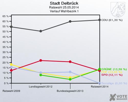 Stadt Delbrück, Ratswahl 25.05.2014,  Verlauf Wahlbezirk 1: 