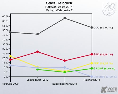 Stadt Delbrück, Ratswahl 25.05.2014,  Verlauf Wahlbezirk 2: 