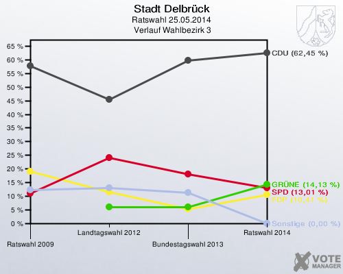 Stadt Delbrück, Ratswahl 25.05.2014,  Verlauf Wahlbezirk 3: 