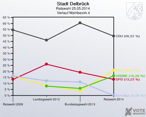 Stadt Delbrück, Ratswahl 25.05.2014,  Verlauf Wahlbezirk 4: 
