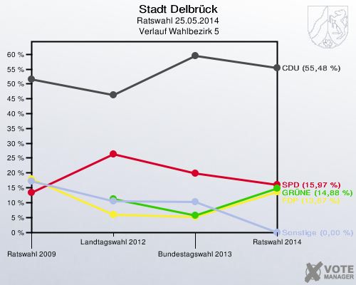 Stadt Delbrück, Ratswahl 25.05.2014,  Verlauf Wahlbezirk 5: 