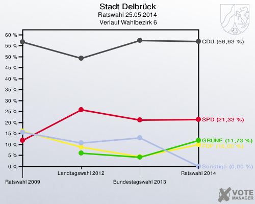Stadt Delbrück, Ratswahl 25.05.2014,  Verlauf Wahlbezirk 6: 