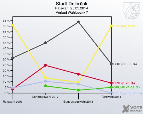 Stadt Delbrück, Ratswahl 25.05.2014,  Verlauf Wahlbezirk 7: 