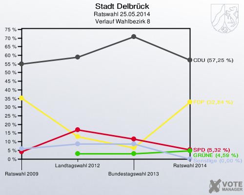 Stadt Delbrück, Ratswahl 25.05.2014,  Verlauf Wahlbezirk 8: 