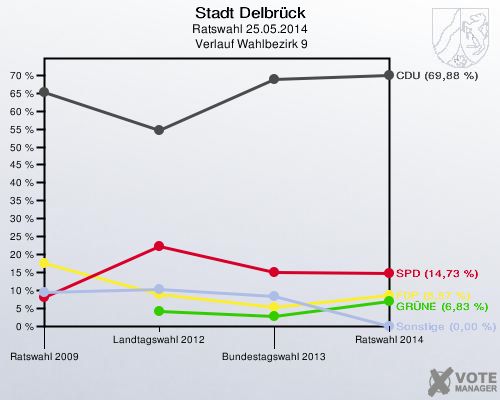 Stadt Delbrück, Ratswahl 25.05.2014,  Verlauf Wahlbezirk 9: 