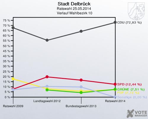 Stadt Delbrück, Ratswahl 25.05.2014,  Verlauf Wahlbezirk 10: 