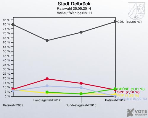 Stadt Delbrück, Ratswahl 25.05.2014,  Verlauf Wahlbezirk 11: 