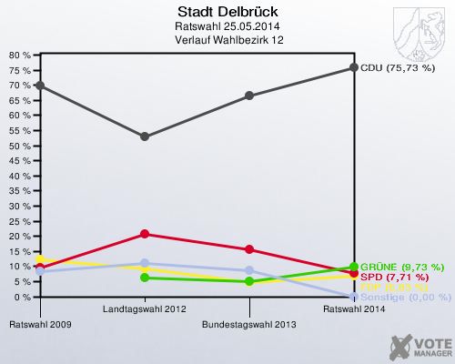 Stadt Delbrück, Ratswahl 25.05.2014,  Verlauf Wahlbezirk 12: 