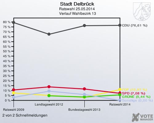 Stadt Delbrück, Ratswahl 25.05.2014,  Verlauf Wahlbezirk 13: 2 von 2 Schnellmeldungen