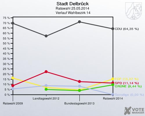 Stadt Delbrück, Ratswahl 25.05.2014,  Verlauf Wahlbezirk 14: 