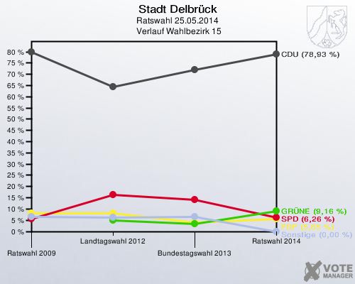 Stadt Delbrück, Ratswahl 25.05.2014,  Verlauf Wahlbezirk 15: 