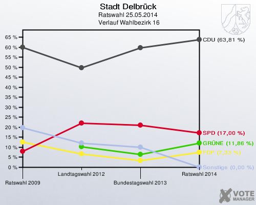 Stadt Delbrück, Ratswahl 25.05.2014,  Verlauf Wahlbezirk 16: 