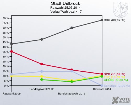 Stadt Delbrück, Ratswahl 25.05.2014,  Verlauf Wahlbezirk 17: 