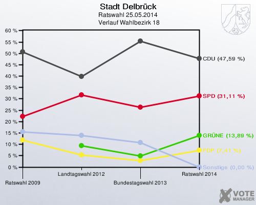 Stadt Delbrück, Ratswahl 25.05.2014,  Verlauf Wahlbezirk 18: 