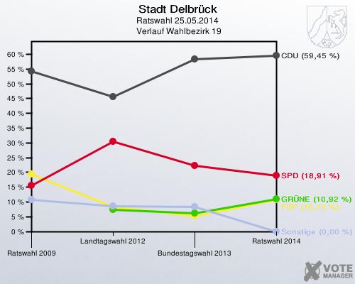 Stadt Delbrück, Ratswahl 25.05.2014,  Verlauf Wahlbezirk 19: 