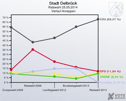 Stadt Delbrück, Ratswahl 25.05.2014,  Verlauf Anreppen: 