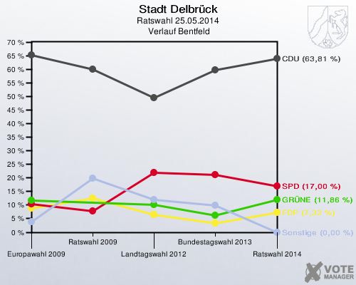 Stadt Delbrück, Ratswahl 25.05.2014,  Verlauf Bentfeld: 
