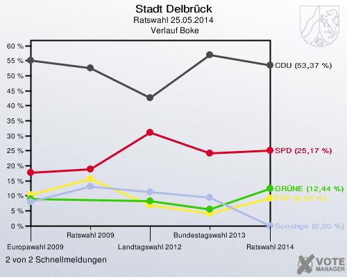 Stadt Delbrück, Ratswahl 25.05.2014,  Verlauf Boke: 2 von 2 Schnellmeldungen