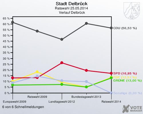 Stadt Delbrück, Ratswahl 25.05.2014,  Verlauf Delbrück: 6 von 6 Schnellmeldungen