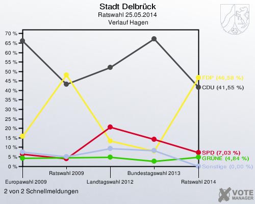 Stadt Delbrück, Ratswahl 25.05.2014,  Verlauf Hagen: 2 von 2 Schnellmeldungen