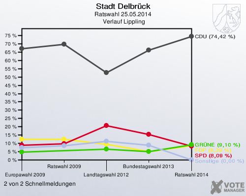 Stadt Delbrück, Ratswahl 25.05.2014,  Verlauf Lippling: 2 von 2 Schnellmeldungen