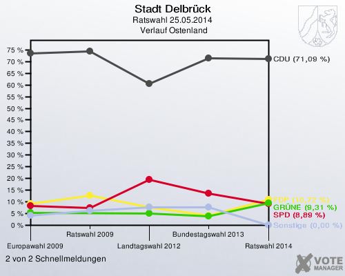 Stadt Delbrück, Ratswahl 25.05.2014,  Verlauf Ostenland: 2 von 2 Schnellmeldungen