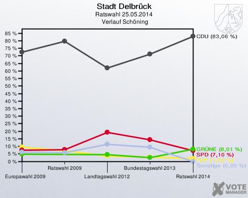 Stadt Delbrück, Ratswahl 25.05.2014,  Verlauf Schöning: 