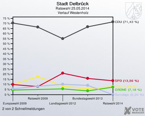 Stadt Delbrück, Ratswahl 25.05.2014,  Verlauf Westenholz: 2 von 2 Schnellmeldungen
