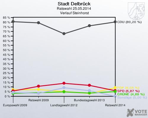 Stadt Delbrück, Ratswahl 25.05.2014,  Verlauf Steinhorst: 