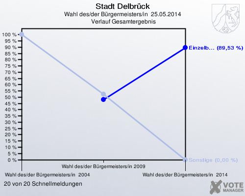 Stadt Delbrück, Wahl des/der Bürgermeisters/in  25.05.2014,  Verlauf Gesamtergebnis: 20 von 20 Schnellmeldungen