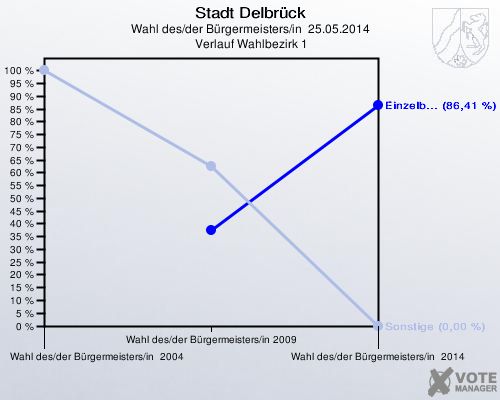 Stadt Delbrück, Wahl des/der Bürgermeisters/in  25.05.2014,  Verlauf Wahlbezirk 1: 
