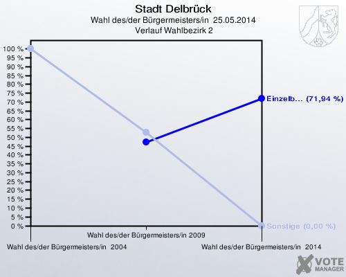 Stadt Delbrück, Wahl des/der Bürgermeisters/in  25.05.2014,  Verlauf Wahlbezirk 2: 