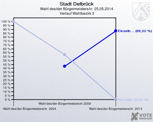 Stadt Delbrück, Wahl des/der Bürgermeisters/in  25.05.2014,  Verlauf Wahlbezirk 3: 